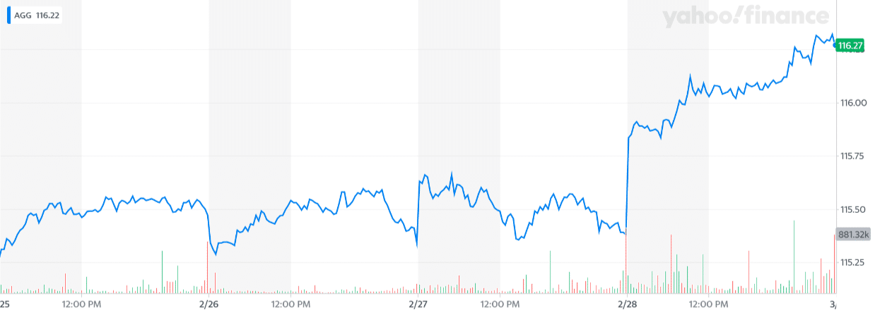 AGG_YahooFinanceChart