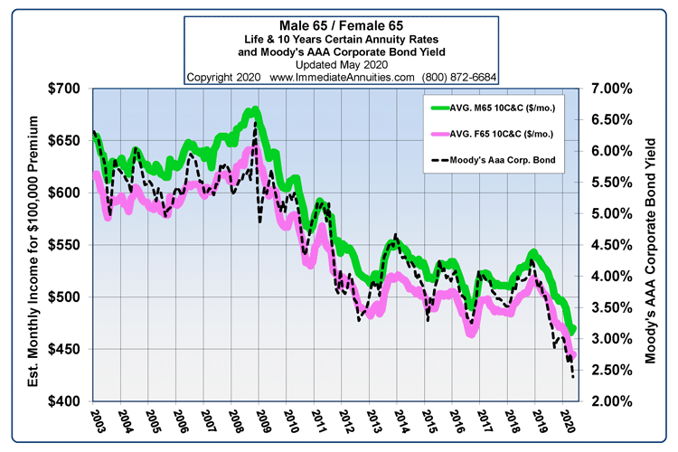 Annuity rates