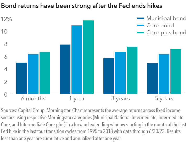 BOND RETURNS AFTER