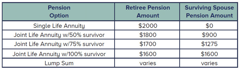 AT&T pension survivor beneft