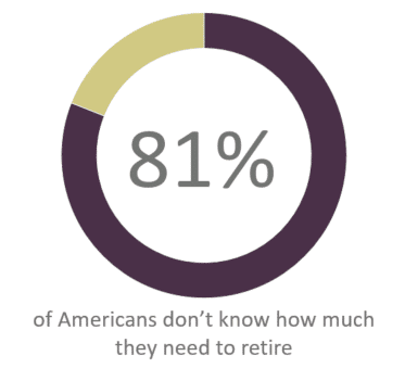 Americans how much need to retire