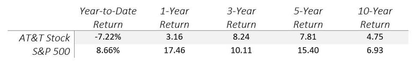 AT&T stock vs. S&P 500