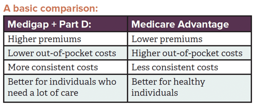 medigap medicare comparison