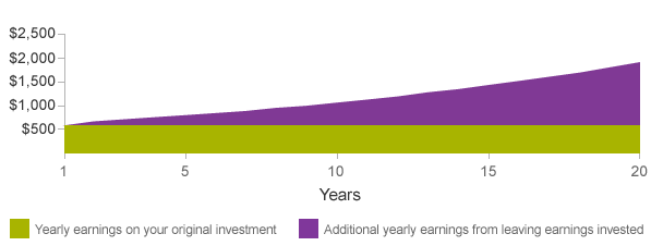 How_Compounding_Works chart