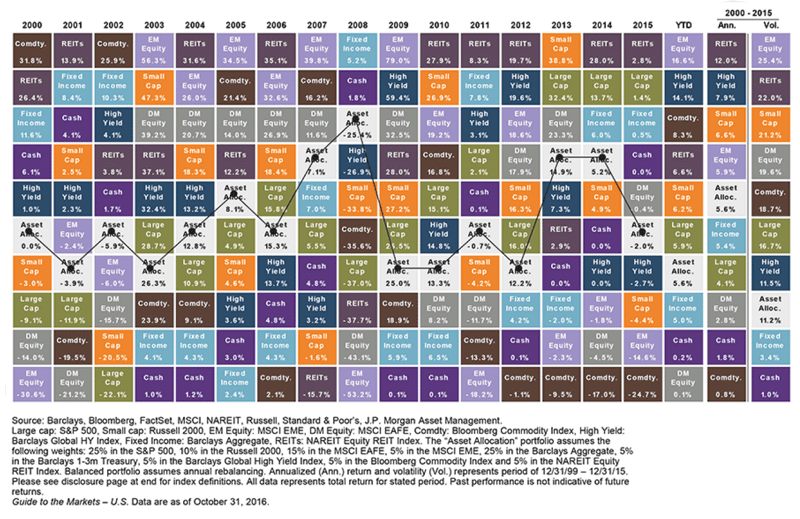 Diversified retirement portfolio