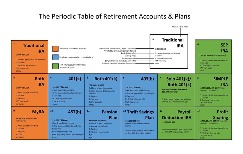 Periodic Table of Retirement Accounts and Plans