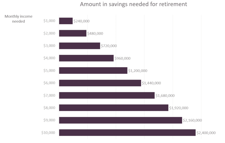 amount in savings needed for retirement