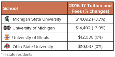 college tuition costs