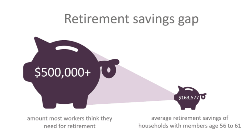 retirement savings gap