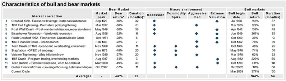 Bull and bear markets