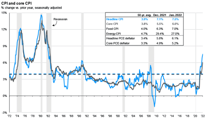 Navigating High Inflation