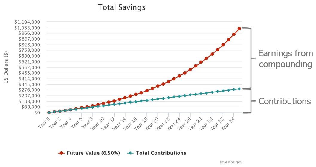 Compounding