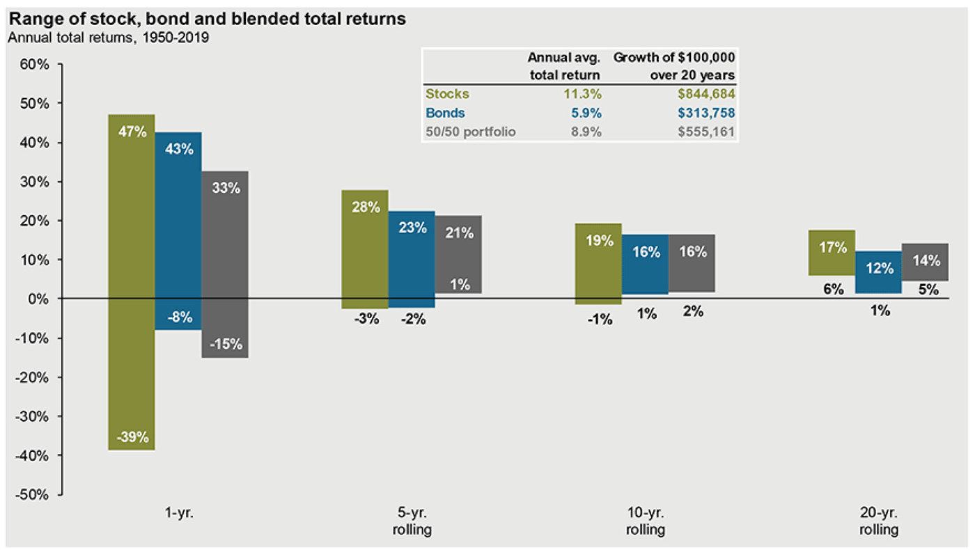 Diversification returns