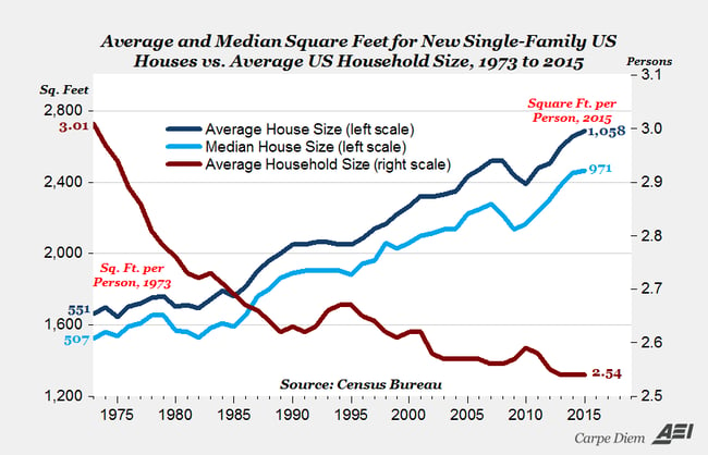 Housing size increase