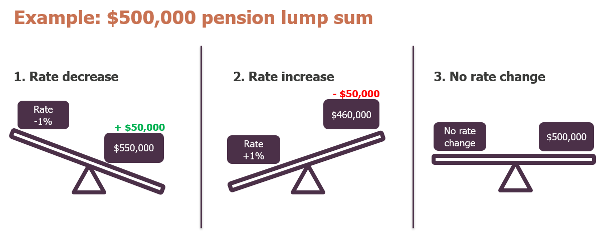 Interest Rate and Lump Sum Pension Relationship