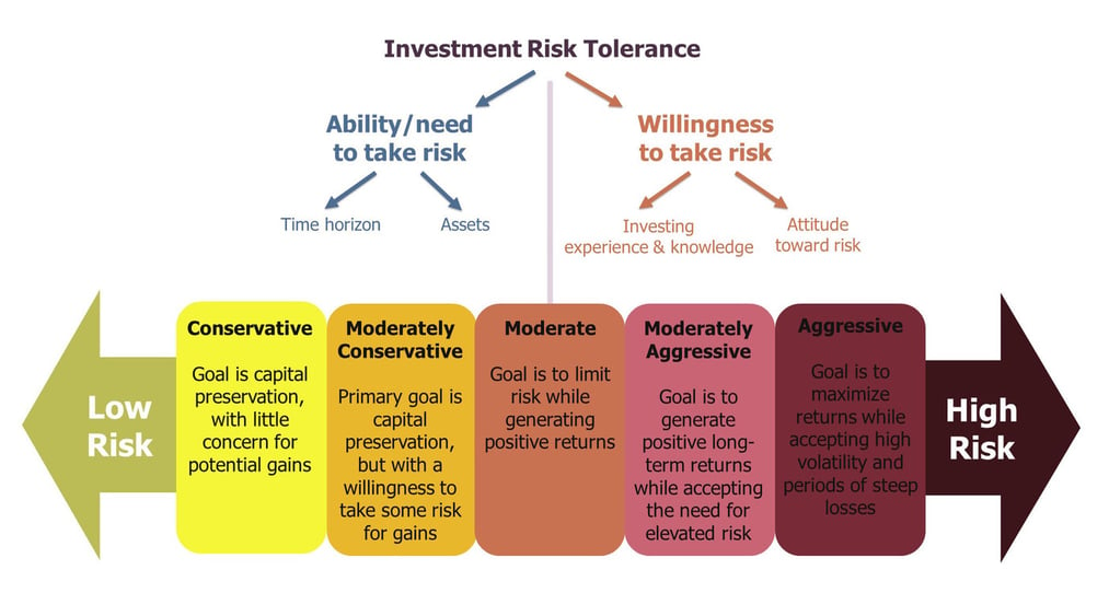 Investment risk tolerance-1