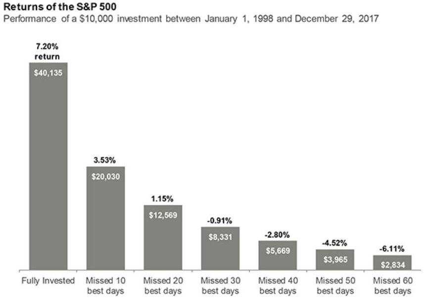 SP 500 10 best days