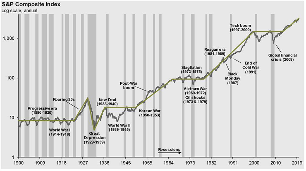 SP 500 history