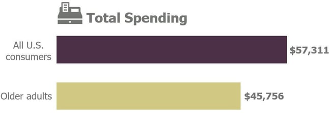 Total spending