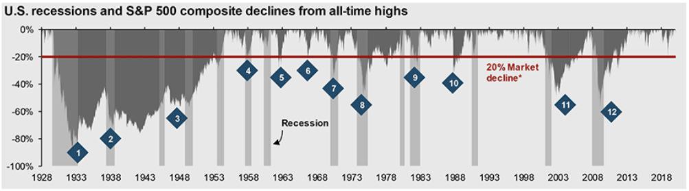 US recessions and bear markets