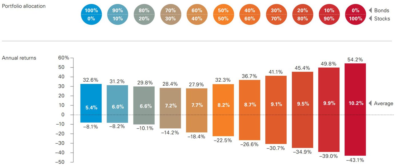 Vanguard asset allocation mix