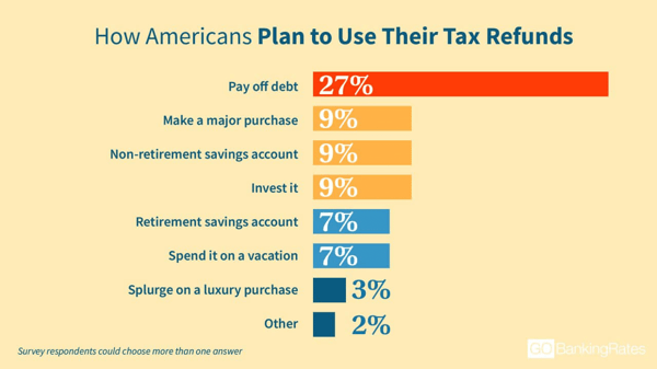 What people spend tax refund on