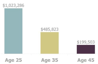 account age difference