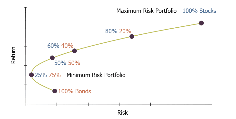 asset allocation