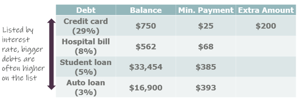 Debt avalanche