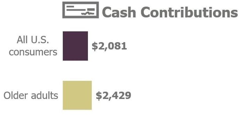 cash contributions