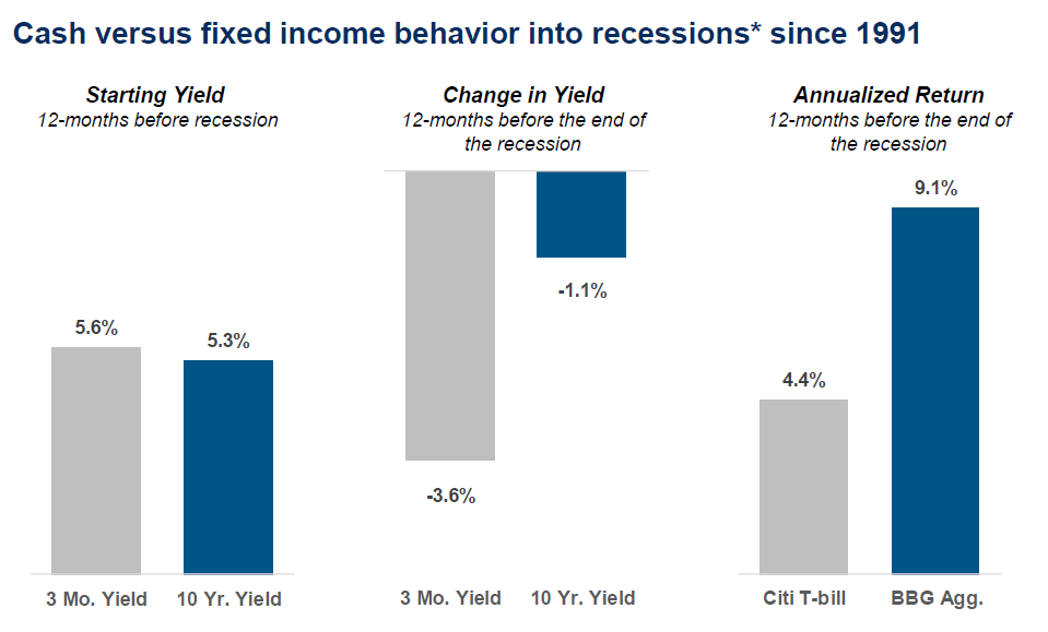 cash vs fixed income