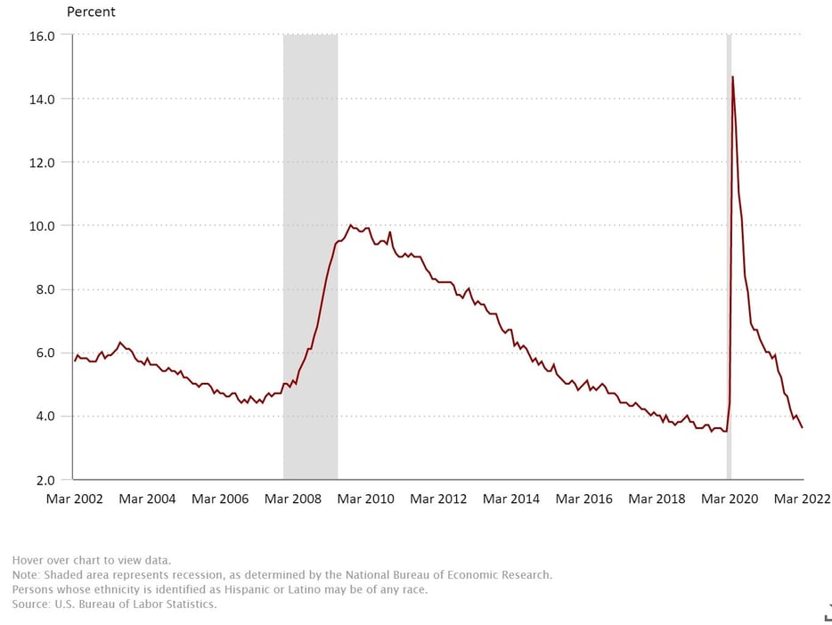 Q1 2022 Market Update: Us Economy Proves Resilient – But For How Long?