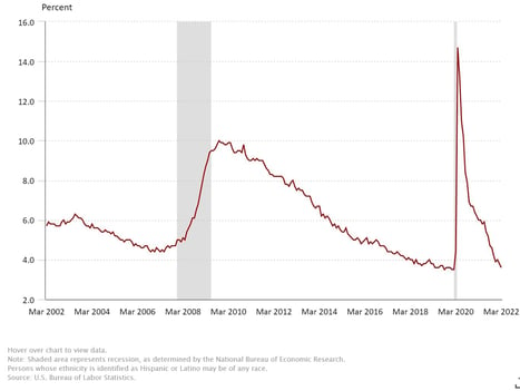 civilian-unemployment-ra