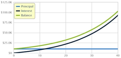 compounding