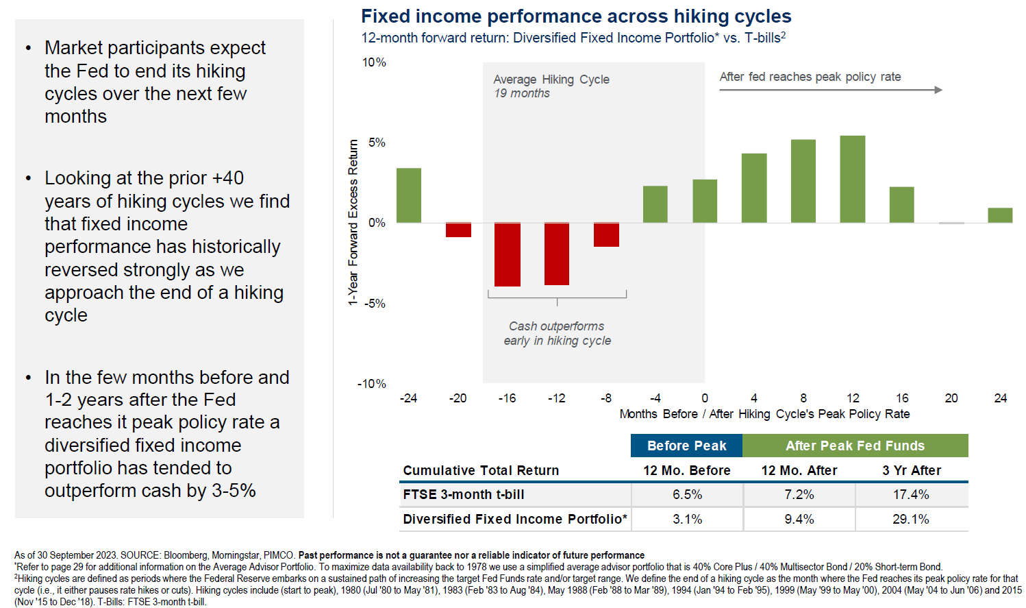 fixed income performance