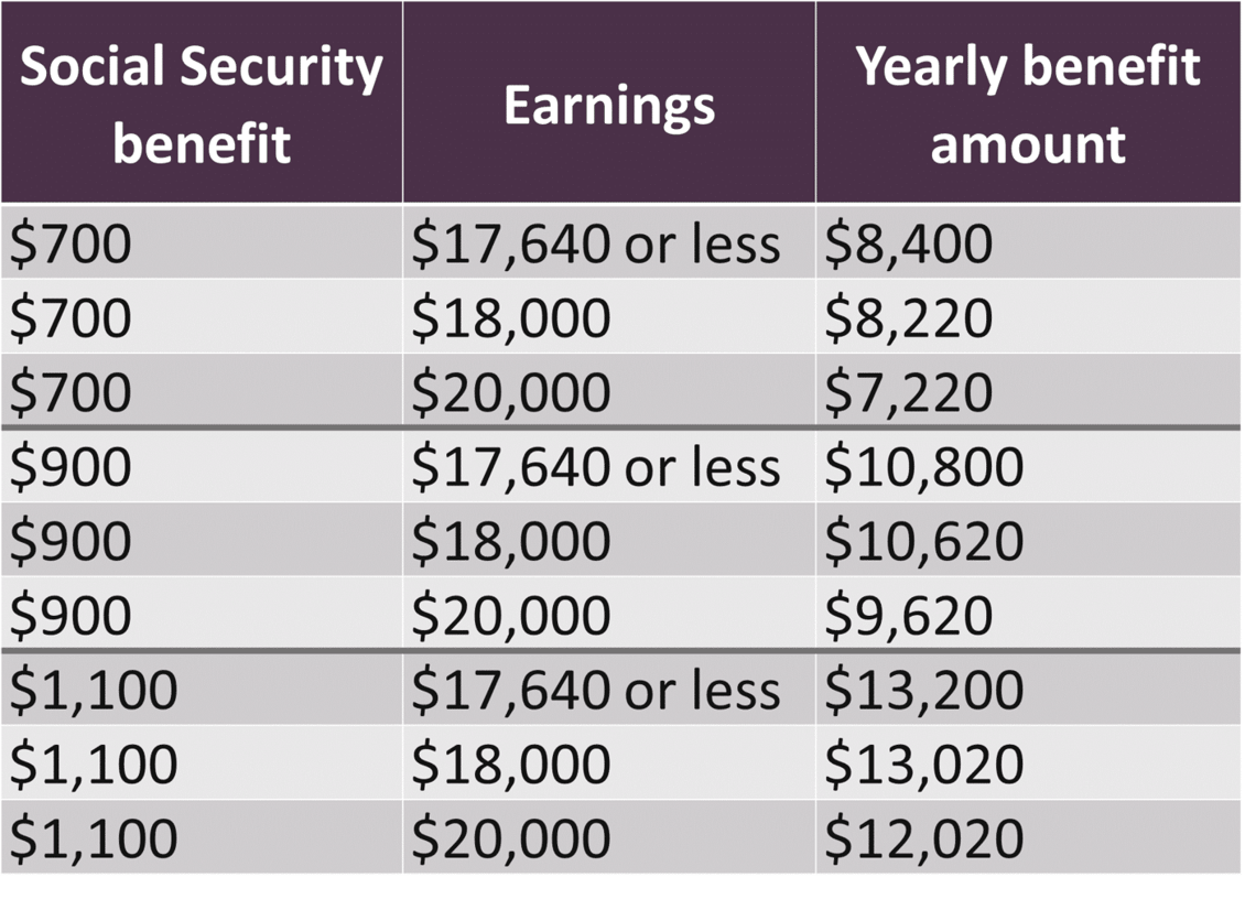 Social Security Annual Earnings Limit 2024 Genni Josepha