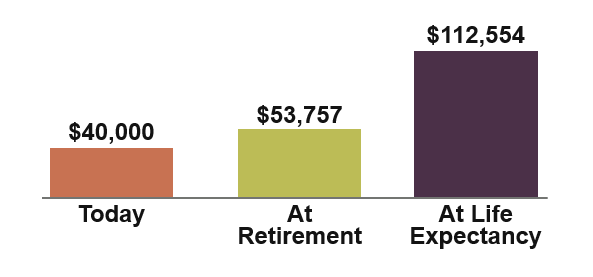 income needed inflation