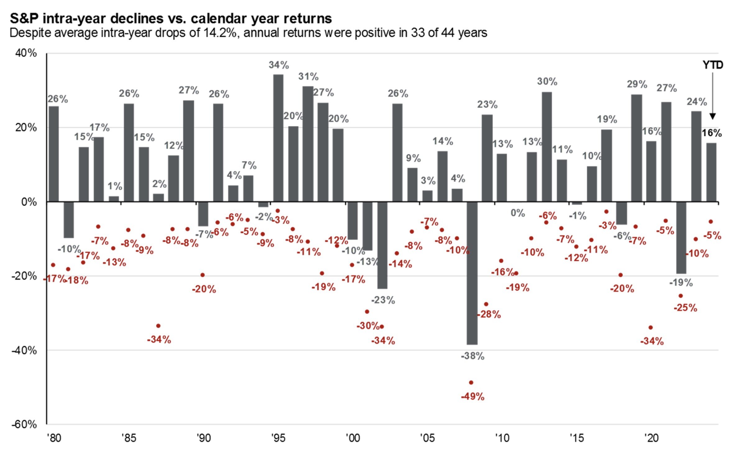 market decline