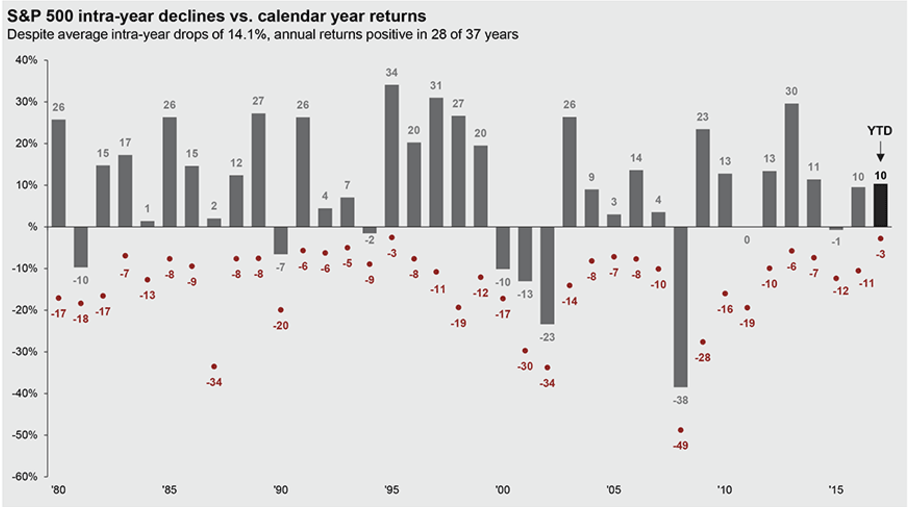 market volatility