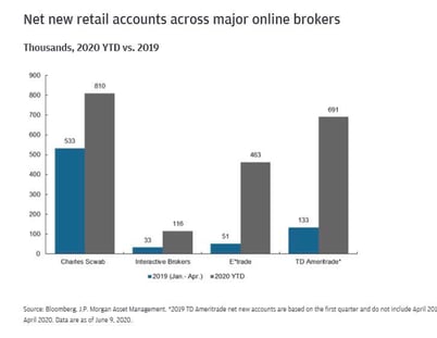 online accounts