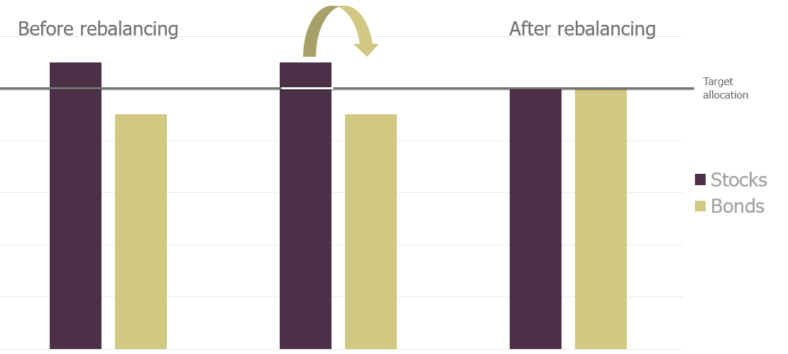 rebalancing