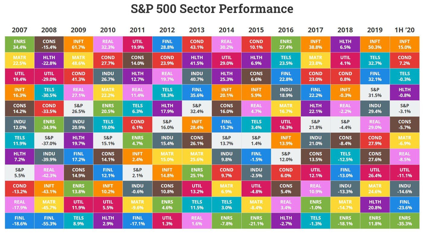 sp 500 sector