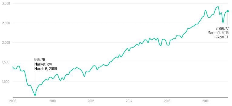 sp500