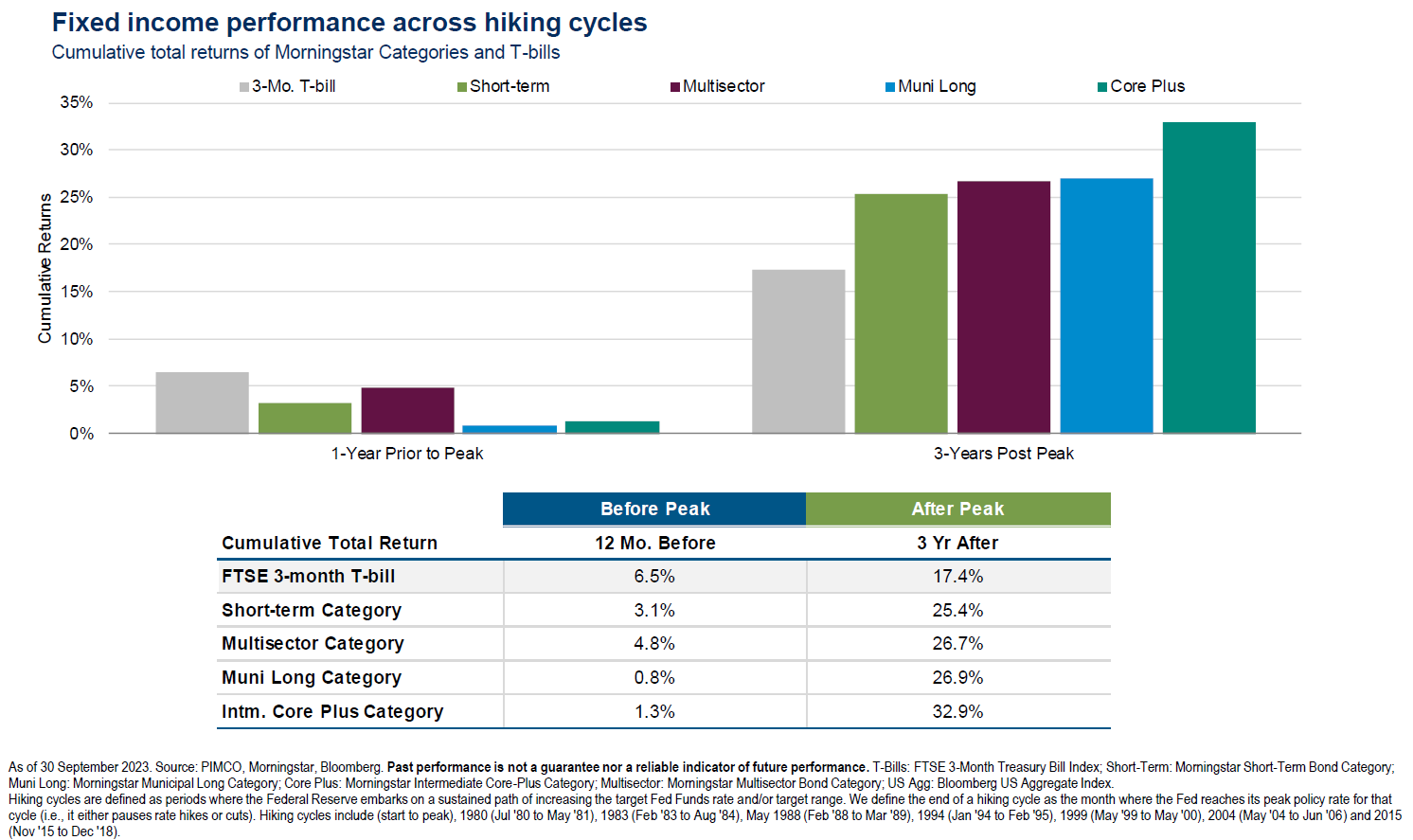 total bond returns