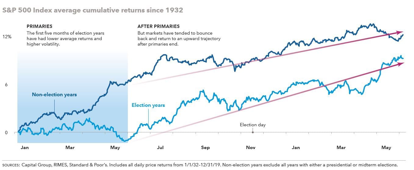 volatility election