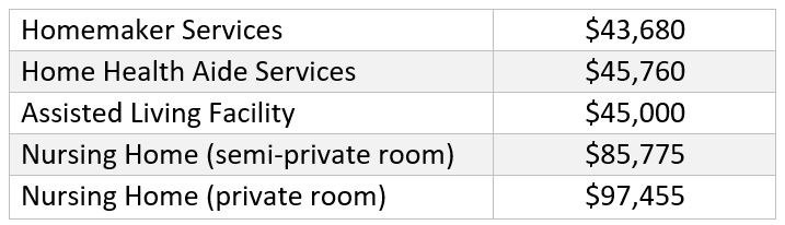 Median Annual Cost of Long-Term Care.jpg