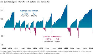 bear market frequency